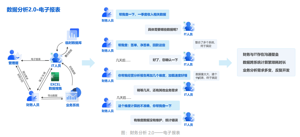 财务分析 2.0——电子报表
